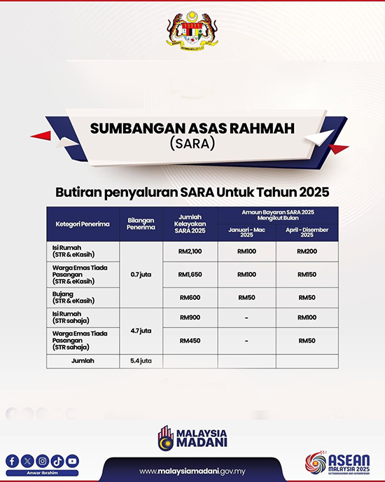 Butiran Penyaluran Sara